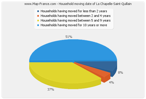 Household moving date of La Chapelle-Saint-Quillain